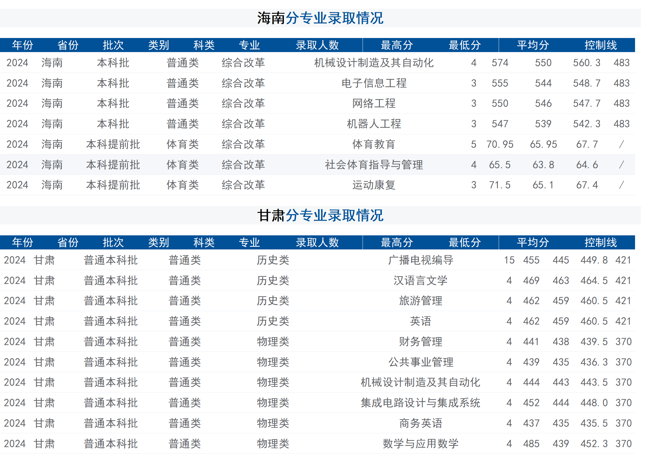 2024年招生分數(shù)線（省外）